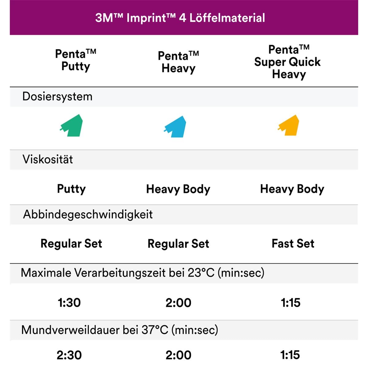 3M Imprint™ 4 - Super Quick Ultra-Light, Kartuschen 4 x 50 ml