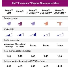 3M Impregum™ Penta™ für PENTAMIX 3 - Intro-Kit - Set