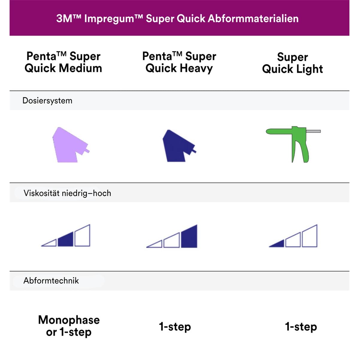 3M Impregum™ Penta™ Super Quick Medium Body - Nachfüllpackung - Schlauchbeutel 2 x 300 ml Basispaste und 2 x 60 ml Katalysator