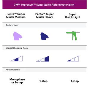 3M Impregum™ Penta™ Super Quick Medium Body - Nachfüllpackung - Schlauchbeutel 2 x 300 ml Basispaste und 2 x 60 ml Katalysator