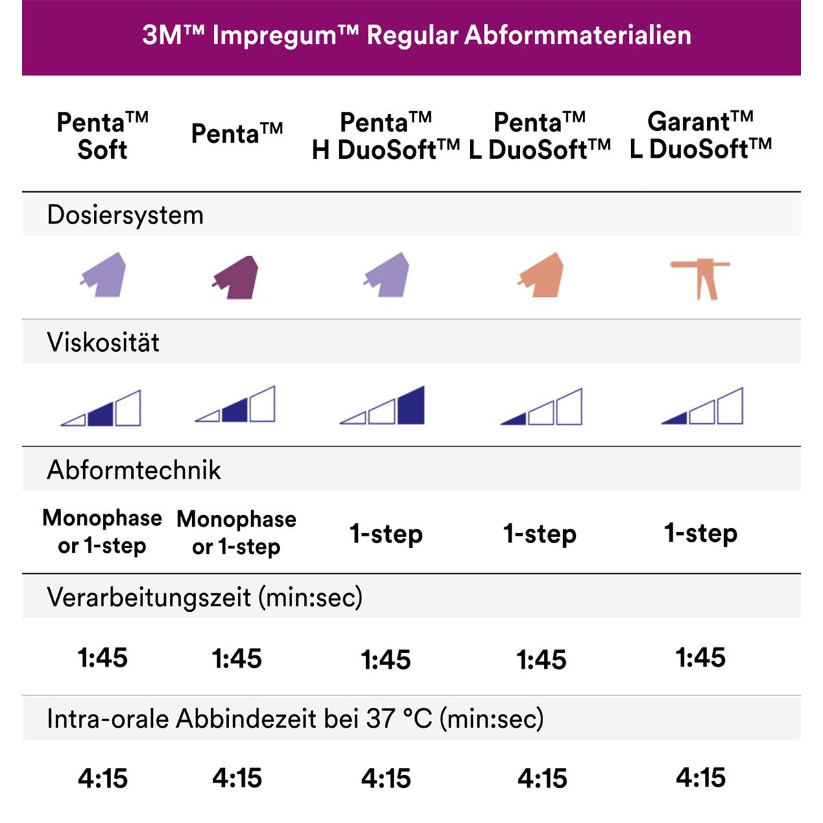 3M Impregum™ Penta™ H DuoSoft™ - Nachfüllpackung - Schlauchbeutel 2 x 300 ml Basispaste und 2 x 60 ml Katalysator